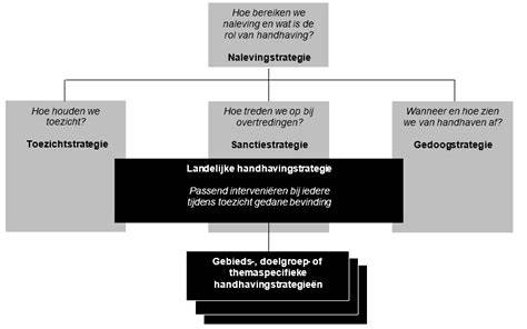 Plattegrond: stappen vergunningen en toezicht in Nijmegen