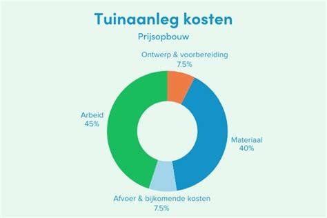 Diagram: Prijsopbouw tegelwerk (materiaal, arbeid, voorbereiding, snijverlies)