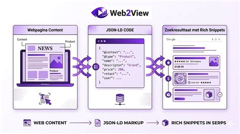 Informatie- en datastructuur van schema markup: overzichtsdiagram