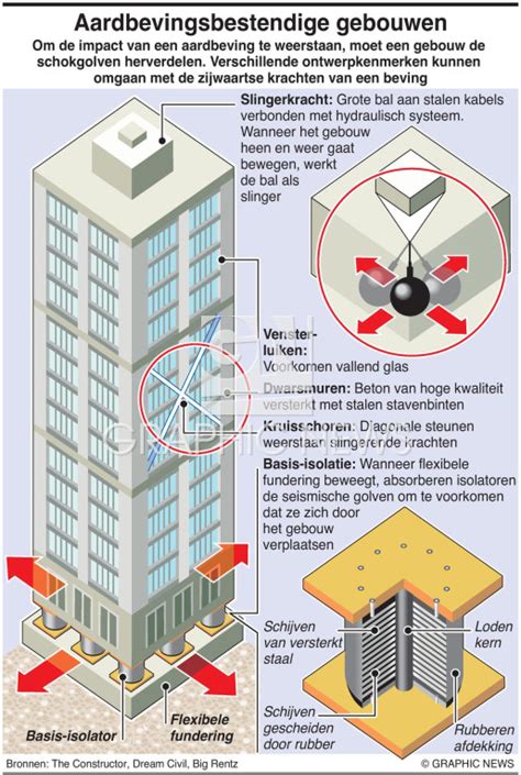 Infographic: Geluidsdynamiek in gebouwen en maatregelen tegen lawaai (absorberen, dempen, scheiden).