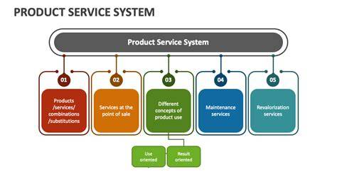 Infographic: Product-Service System voor gevels - huur/lease, prestatiemeting en onderhoud als service.