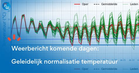 Temperatuur- en droogtijdenoverzicht