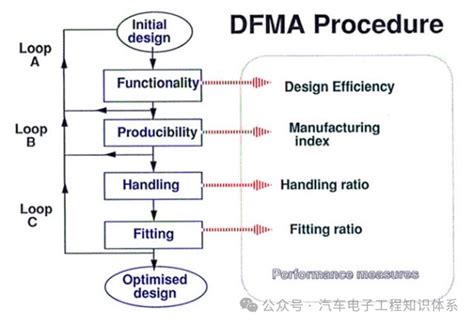 Schematische weergave van Design for Manufacture and Assembly (DfMA).