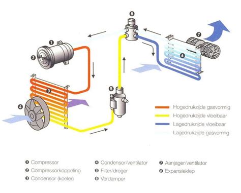 Schematische weergave van condensvorming in een airco-unit