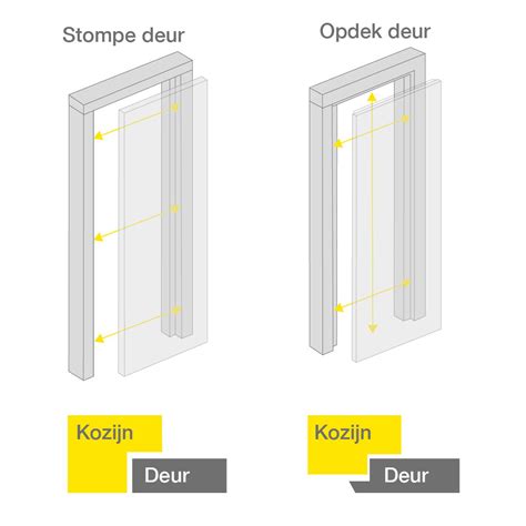 Illustratie van een stompe en een opdek binnendeur met uitleg van de scharnieren