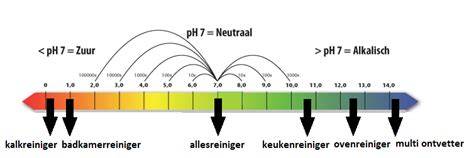Infographic: overzicht van reinigers per vloertype, pH-waarden en natheid