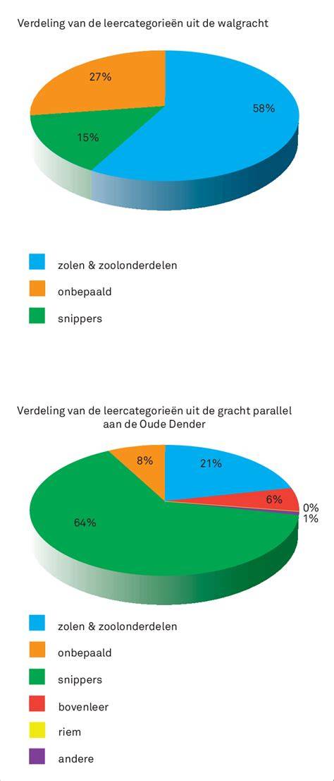 Diagram: Verhouding lengte-breedte voor verschillende legpatronen