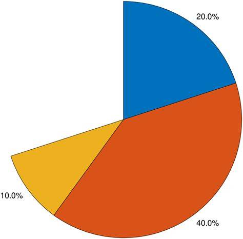 Piechart materiaalkosten verdeling
