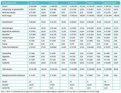 Table: gemiddelde arbeidskosten per vak