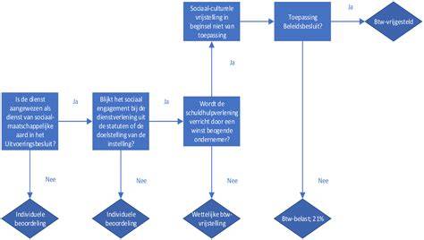 Diagram: Bouwbesluit-criteria voor kelderkamers