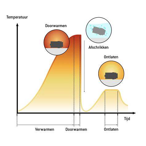 Diagram: warmtebehandeling in situ met restwarmte