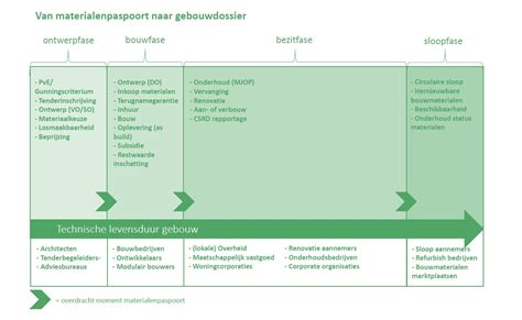 Diagram van circulaire verbouwing en materialenpaspoort