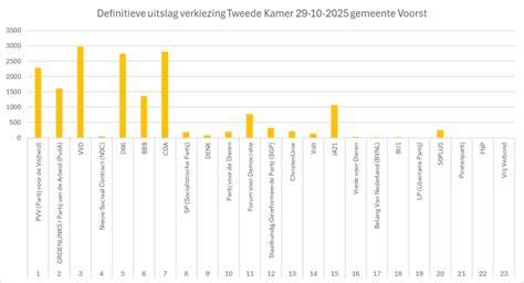 Diagram capaciteitsberekening per kamer