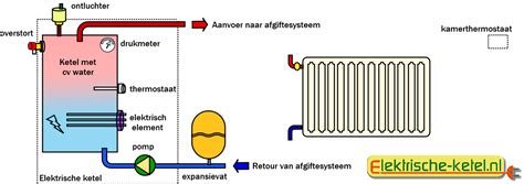 Schema: verschil elektrische ketel, gas-gestookte ketel en warmtepomp