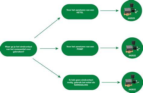 Flowchart: Hoe kies ik Fermacell per toepassing