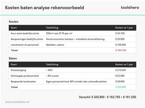 Diagram van kosten en baten rood voor rood regeling