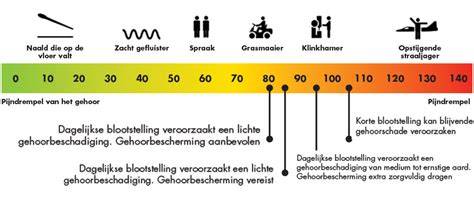 Grafiek: Geluidsdemping in dB voor verschillende ondervloeren