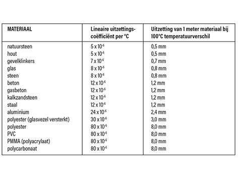 Infographic: uitzetting composiet per meter bij temperatuurverschil