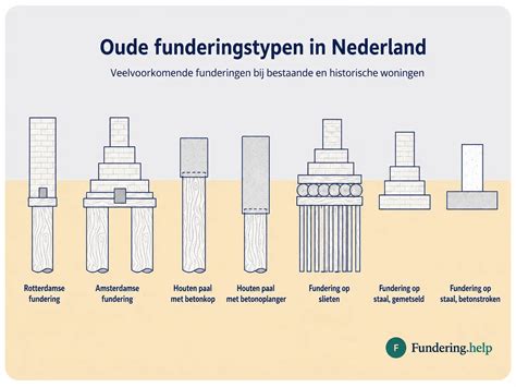 Infographic: Overzicht funderingstypen en hun toepassingen