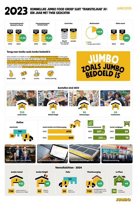 Infographic: Jumbo City nieuw concept in grote lijnen