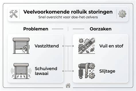 Infographic overzicht van wassysteemtypen en veelvoorkomende storingen