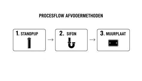 Infographic: Overzicht afvoeropties for wasmachine: standpijp, sifonaansluiting, muuraansluiting