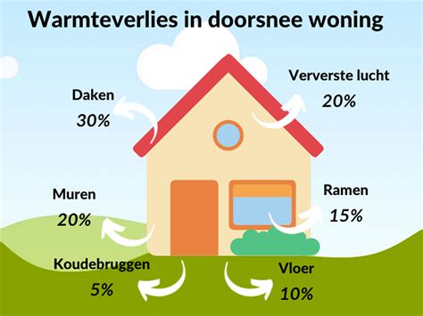 Infographic die het warmteverlies via kozijnen en deuren illustreert.