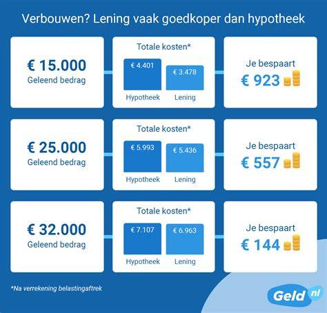 Diagram: Kosten vergelijking tussen persoonlijke lening, hypotheekverhoging en bouwdepot