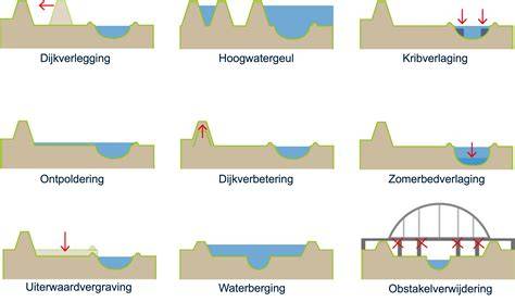 Diagram: maatregelen voor inhoudskeuze per badkamer