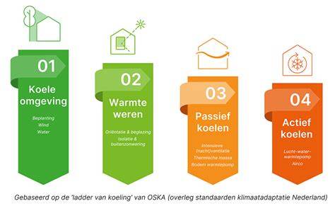 Infographic: Ladder van koeling en maatregelen tegen oververhitting