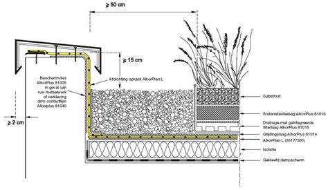 Detailopbouw van een extensief groen dak