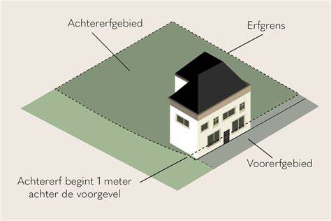 Diagram: Vergunningsvrij bouwen criteria