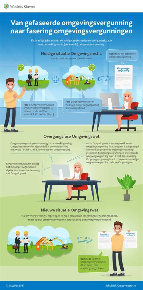 Infographic: stappen omgevingsvergunning Nij Beets en Omgevingswet