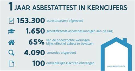 Infographic: verloop van asbestcertificaat intrekking en controles