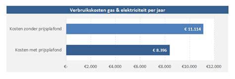 Grafiek die de besparing op energiekosten toont door de isolatiewaarde van kunststof kozijnen