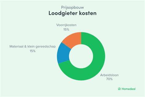 Diagram: prijscomponenten kitwerk (arbeid, materiaal, voorrijkosten, btw)