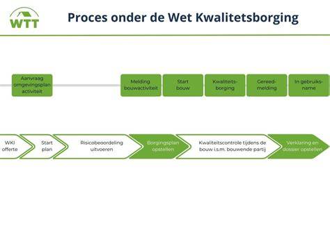 Flowchart: montage en kwaliteitsborging van HSB-wanden