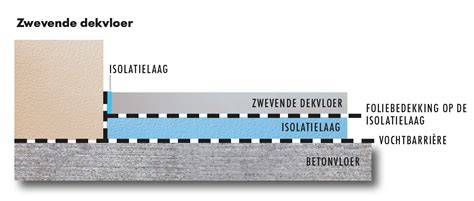 Diagram: verschil héchtende en zwevende cementdekvloer