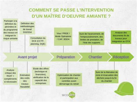 Diagramm: Maître d’oeuvre taken en proces