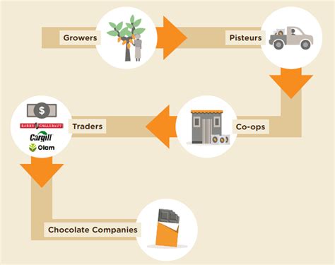 Diagram van 3D-model en productieketen