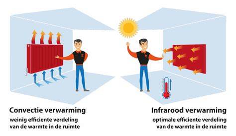 Infographic: werking infrarood verwarming en voordeelpunten