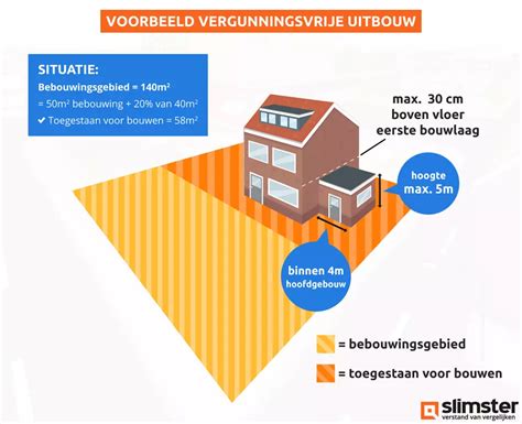 Infographic: Overzicht van vergunningsvrije uitbouwregels (bebouwingsgebied, diepte, hoogte en 50%-regel)