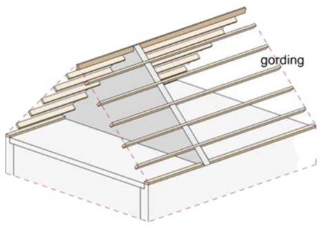 Diagram: stappenplan voor rachelwerk in gordingdak en sporendak
