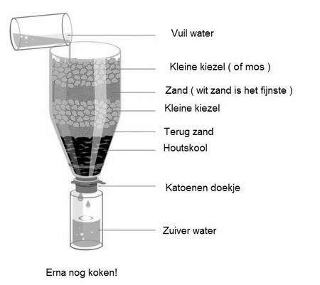 Processtroomschema Biophree-fase: zandfilter gevolgd door ijzeroxidekolom