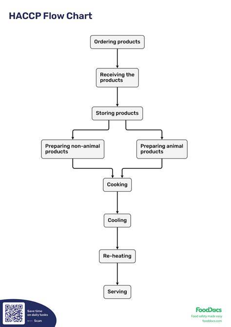 Flowchart HACCP-plan op maat