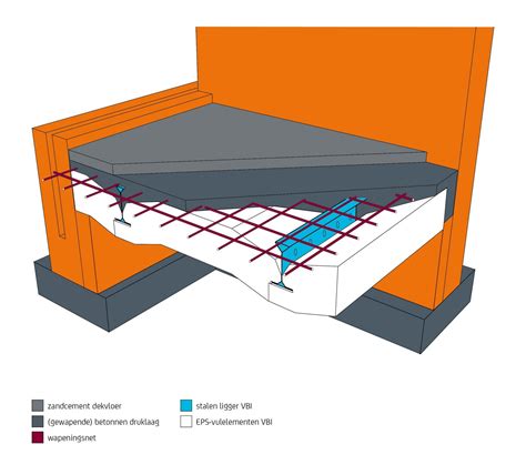 Illustratie van de VBI PS-renovatievloer met zijn componenten.