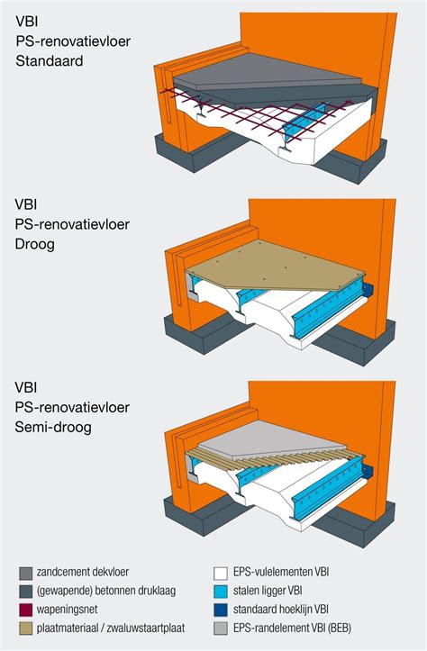 Infographic met de verschillende componenten van een broodjesvloer en hun plaatsing.