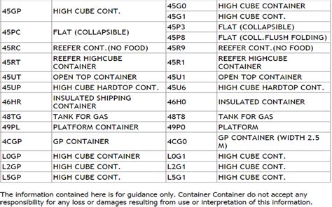 Overzicht types en codes van ISO 6346 containers