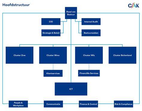 Schema: Organisatie en onderhoud van ISO 6346