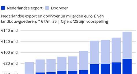 Grafiek: Nederlandse landbouwexport en productielijnen